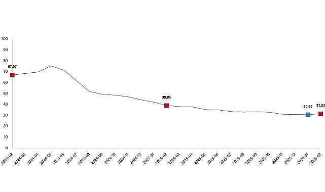      Tüketici fiyat endeksi (TÜFE) yıllık %31,53