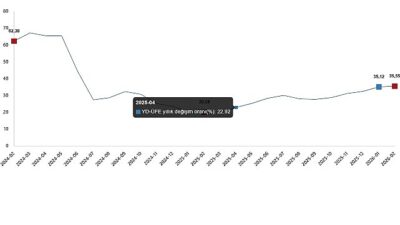      Yurt Dışı Üretici Fiyat Endeksi (YD-ÜFE)