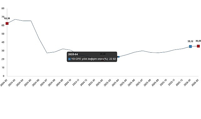      Yurt Dışı Üretici Fiyat Endeksi (YD-ÜFE)