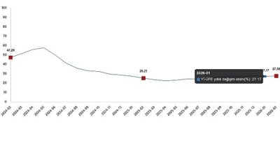      Yurt İçi Üretici Fiyat Endeksi (Yİ-ÜFE)