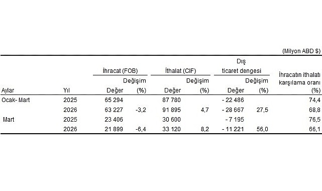 Mart ayında genel ticaret sistemine göre ihracat %6,4 azaldı, ithalat