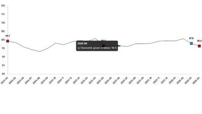 Ekonomik güven endeksi 96,4 oldu    Ekonomik güven