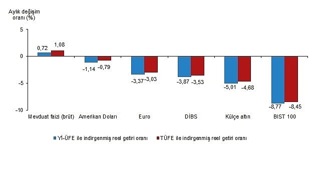     Aylık en yüksek reel getiri mevduat