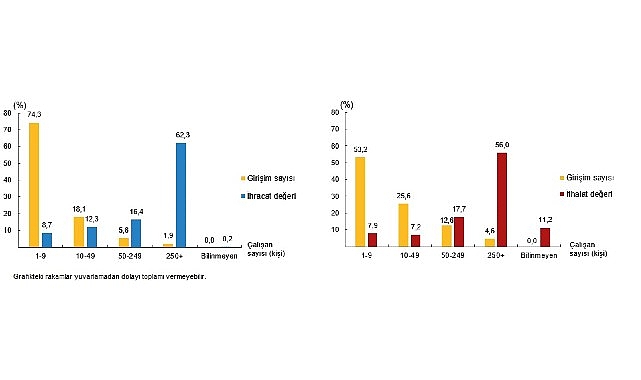      Hizmet ihracatının %62,3'ünü, hizmet ithalatının %56,0'ını