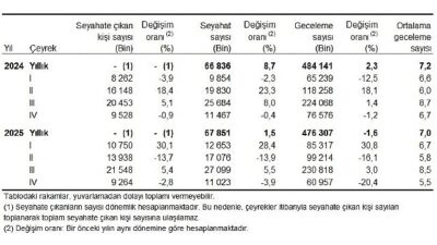     Seyahat sayısı 2025 yılında 67 milyon