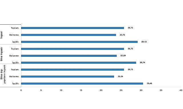 İnşaat maliyet endeksi, 2026 yılı Şubat ayında bir önceki aya