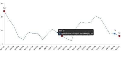      İnşaat üretimi yıllık %5,9 arttı 
