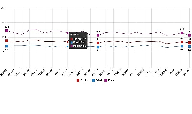      Mevsim etkisinden arındırılmış işsizlik oranı %8,1