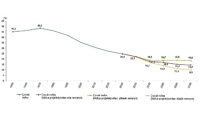      Türkiye nüfusunun %24,8'ini çocuk nüfus oluşturdu