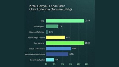 Kaspersky Security Services tarafından hazırlanan “Kaspersky: Siber Dünyanın Anatomisi” raporuna