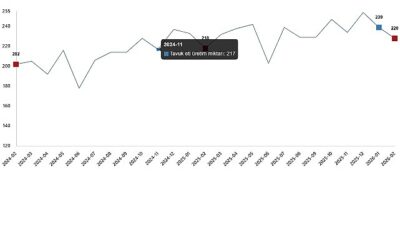     Tavuk eti üretimi 227 bin 793