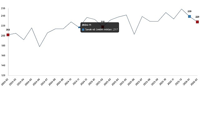      Tavuk eti üretimi 227 bin 793