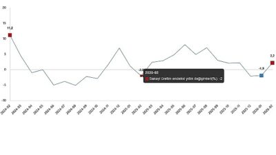 Sanayinin alt sektörleri (2021=100 referans yıllı) incelendiğinde, 2026 yılı Şubat