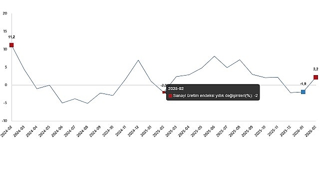 Sanayinin alt sektörleri (2021=100 referans yıllı) incelendiğinde, 2026 yılı Şubat
