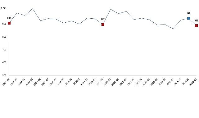 Ticari süt işletmelerince 887 bin 774 ton inek sütü toplandı