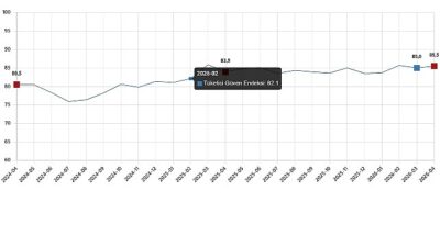 Tüketici güven endeksi 85,5 oldu    Türkiye İstatistik
