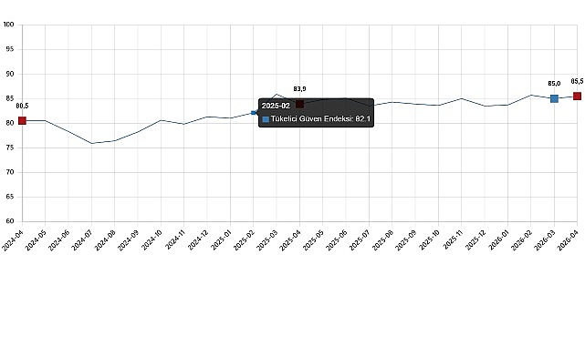 Tüketici güven endeksi 85,5 oldu    Türkiye İstatistik