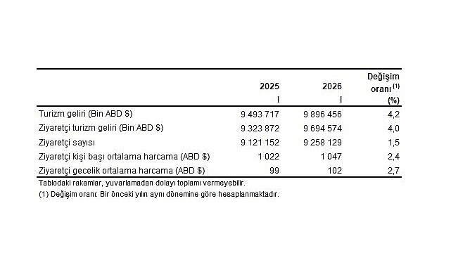      Turizm geliri geçen yılın aynı çeyreğine