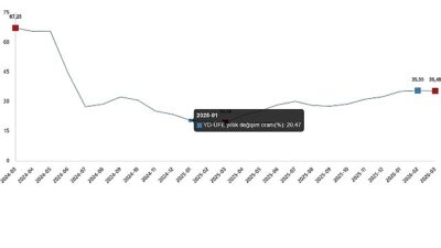      Yurt Dışı Üretici Fiyat Endeksi (YD-ÜFE)