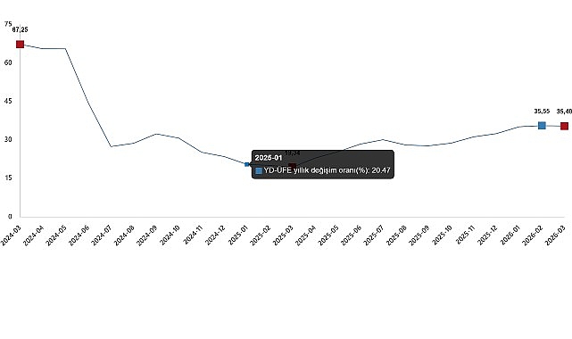      Yurt Dışı Üretici Fiyat Endeksi (YD-ÜFE)