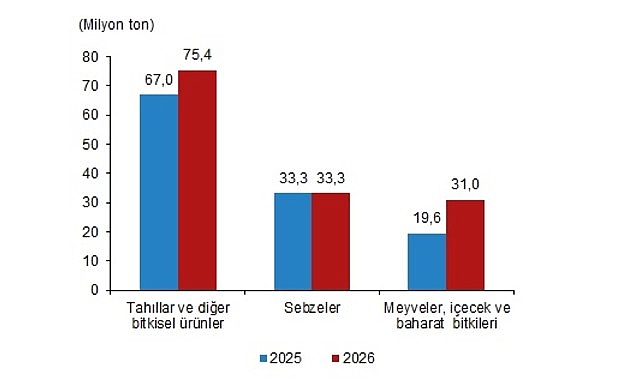 Bitkisel üretimin bir önceki yıla göre artacağı tahmin edildi 