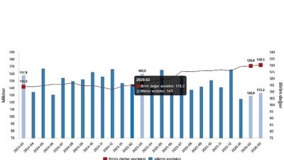      İhracat birim değer endeksi %12,3 arttı