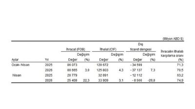 Nisan ayında genel ticaret sistemine göre ihracat %22,3, ithalat %3,1