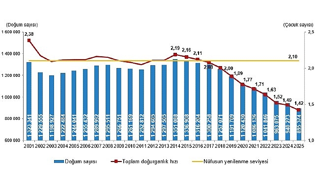 Canlı doğan bebek sayısı 895 bin 374 oldu  
