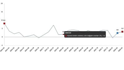      Hizmet üretim endeksi yıllık %3,2 arttı