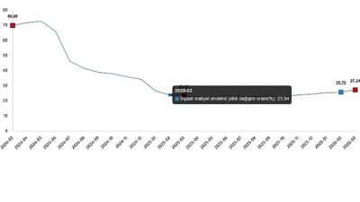      İnşaat maliyet endeksi yıllık %27,24 arttı,