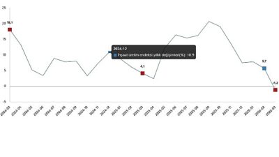      İnşaat üretimi yıllık %1,2 azaldı 