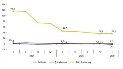 İstihdam endeksi yıllık %1,2 arttı      
