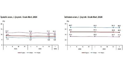      Mevsim etkisinden arındırılmış işsizlik oranı %8,2
