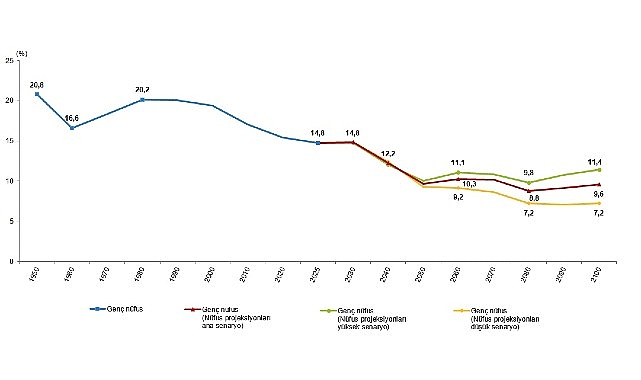 Türkiye nüfusunun %14,8'ini genç nüfus oluşturdu    Adrese