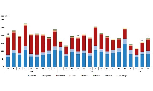 Nisan ayında 182 bin 34 adet taşıtın trafiğe kaydı yapıldı