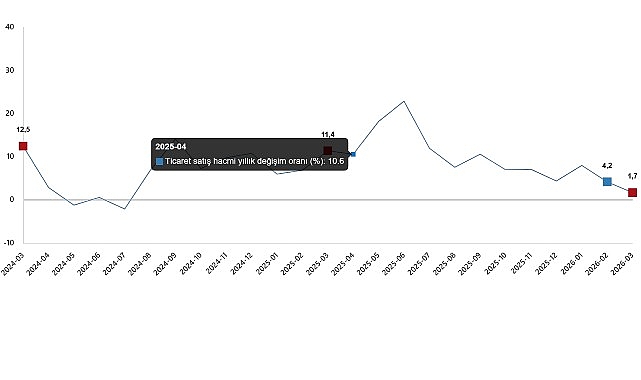      Ticaret satış hacmi yıllık %1,7 arttı,