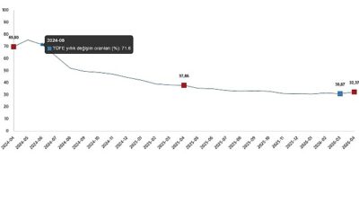      Tüketici fiyat endeksi (TÜFE) yıllık %32,37