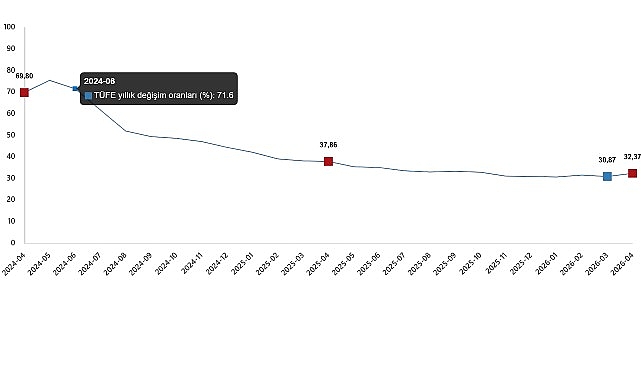      Tüketici fiyat endeksi (TÜFE) yıllık %32,37