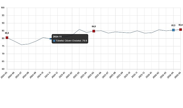Tüketici güven endeksi 85,8 oldu    Türkiye İstatistik