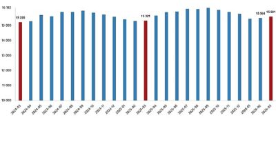 Ücretli çalışan sayısı yıllık %1,8 arttı    Sanayi,
