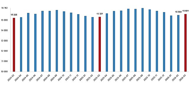 Ücretli çalışan sayısı yıllık %1,8 arttı    Sanayi,
