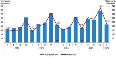 Yapı ruhsatı verilen binaların yüzölçümü %26,1 arttı   
