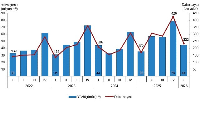 Yapı ruhsatı verilen binaların yüzölçümü %26,1 arttı   