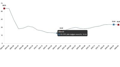      Yurt Dışı Üretici Fiyat Endeksi (YD-ÜFE)