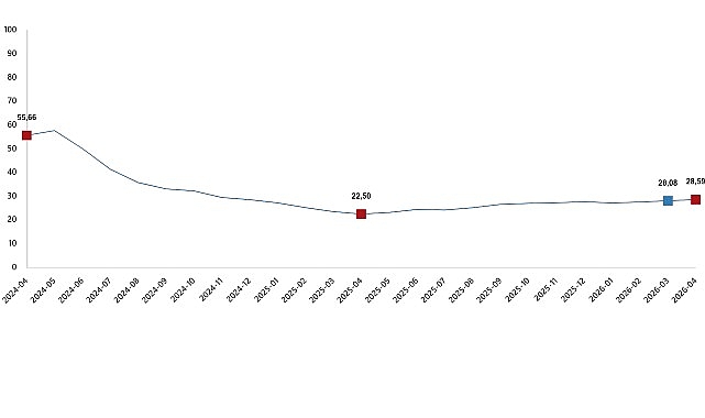Yurt İçi Üretici Fiyat Endeksi (Yİ-ÜFE) yıllık %28,59 arttı, aylık