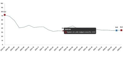     Toplam ciro yıllık %35,2 arttı 