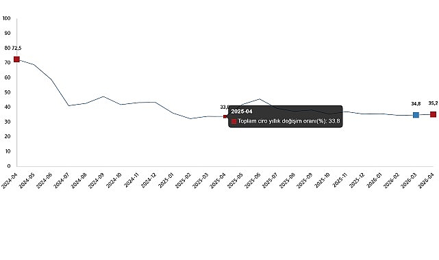      Toplam ciro yıllık %35,2 arttı 
