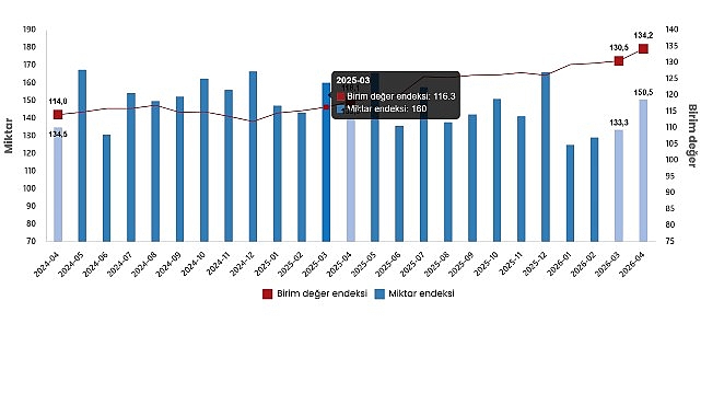      İhracat birim değer endeksi %13,7 arttı