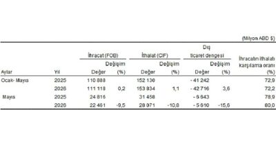 Mayıs ayında genel ticaret sistemine göre ihracat %9,5, ithalat %10,8