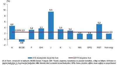 Gayrisafi Yurt İçi Hasıla (GSYH) 2026 yılı birinci çeyreğinde %2,5